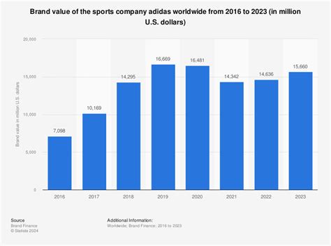 adidas brand value.